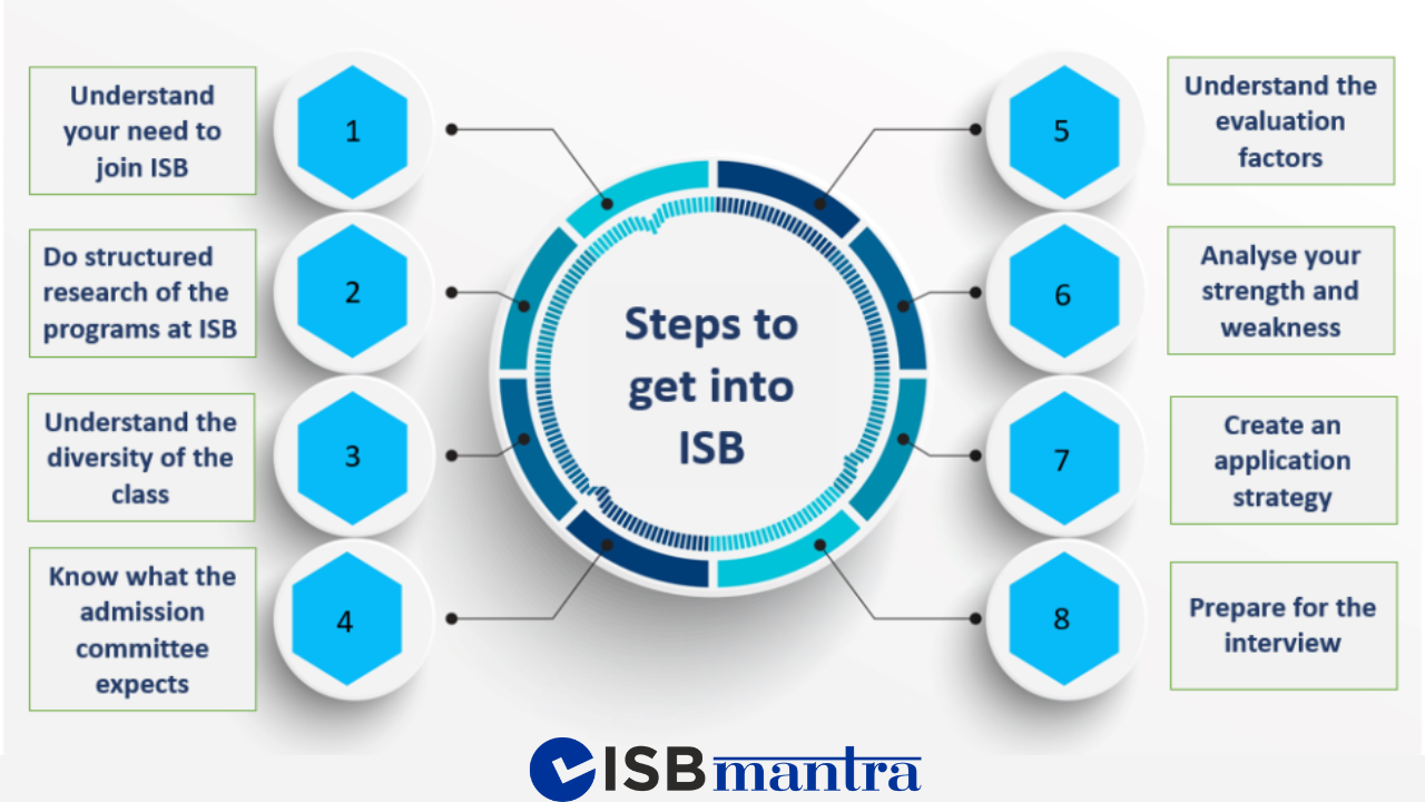 8 steps How to get into ISB (Updated 2024) ISBmantra